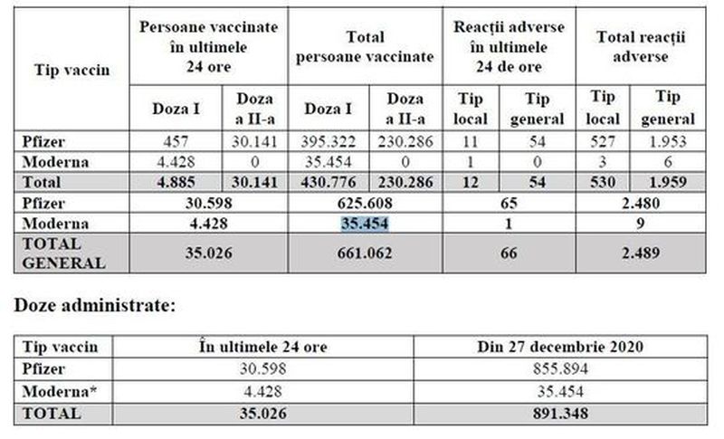 Câte persoane au fost vaccinate anti-COVID-19 în ultimele 24 de ore? 