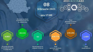 Câte persoane au fost vaccinate anti-COVID-19 în ultimele 24 de ore?