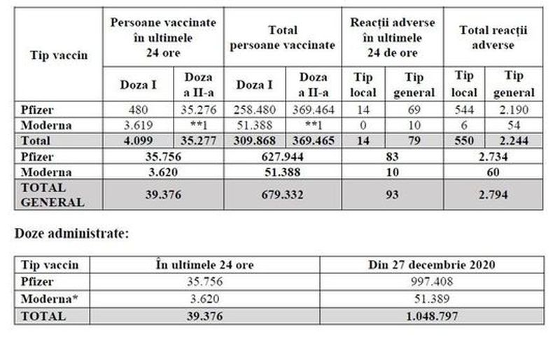 Câte persoane au fost vaccinate anti-COVID-19 în ultimele 24 de ore?