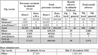 C&acirc;te persoane au fost vaccinate anti-COVID-19 &icirc;n ultimele 24 de ore?