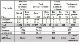 Câte persoane au fost vaccinate anti-COVID-19 în ultimele 24 de ore?