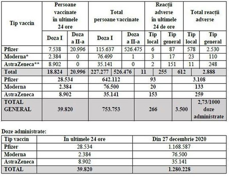 Câte persoane au fost vaccinate anti-COVID-19 în ultimele 24 de ore?