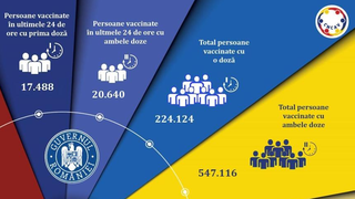 Câte persoane au fost vaccinate împotriva COVID-19 în ultimele 24 de ore?