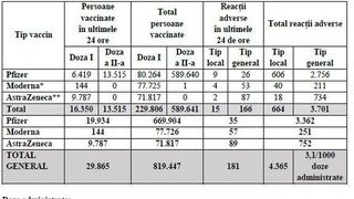 C&acirc;te persoane au fost vaccinate anti-COVID-19 &icirc;n ultimele 24 de ore?