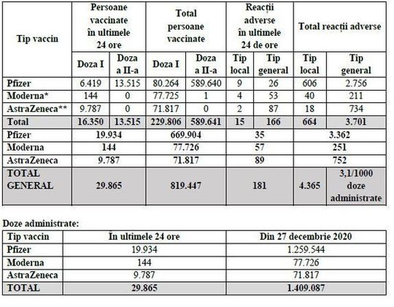 Câte persoane au fost vaccinate anti-COVID-19 în ultimele 24 de ore?