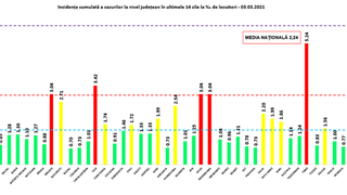 Bilanț coronavirus 3 martie 2021. O nouă creștere a cazurilor de COVID-19: peste 4.000 de persoane infectate