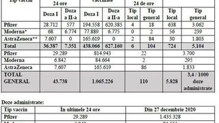 C&acirc;te persoane au fost vaccinate &icirc;mpotriva COVID-19 &icirc;n ultimele 24 de ore?