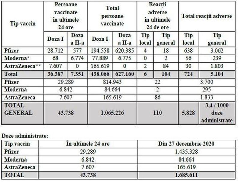 Câte persoane au fost vaccinate împotriva COVID-19 în ultimele 24 de ore?