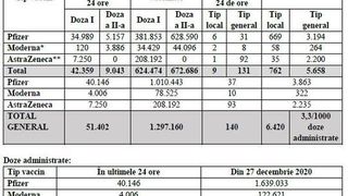Câte persoane au fost vaccinate împotriva COVID-19 în ultimele 24 de ore? 