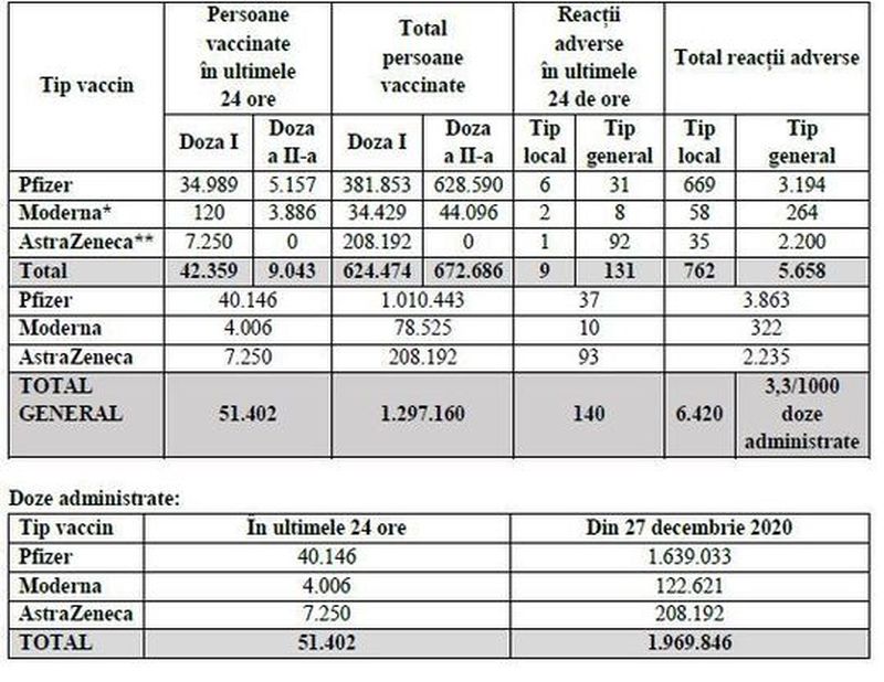 Câte persoane au fost vaccinate împotriva COVID-19 în ultimele 24 de ore? 