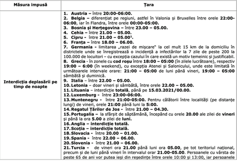Florin Cîţu a publicat lista țărilor care au impus restricţii de circulaţie pe timpul nopţii