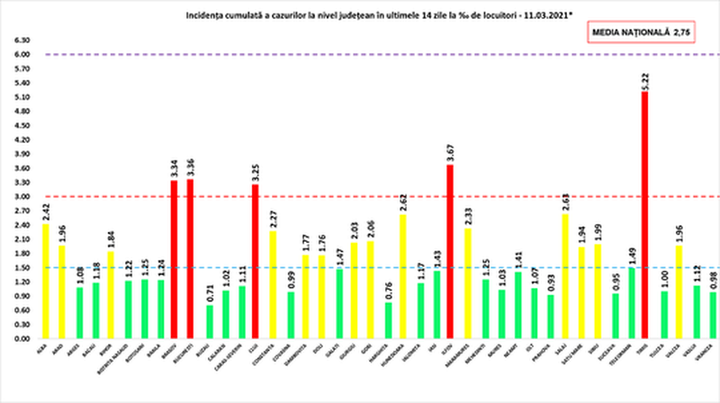 Bilanț coronavirus 11 martie 2021: Au fost înregistrate 5.236 de cazuri noi COVID-19