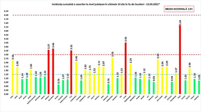 Bilanț Coronavirus România 12 martie 2021: alte 5.010 cazuri noi de COVID-19