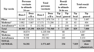C&acirc;ți rom&acirc;ni s-au vaccinat &icirc;mpotriva COVID-19 &icirc;n ultimele 24 de ore?