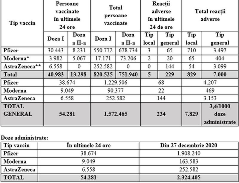 Câți români s-au vaccinat împotriva COVID-19 în ultimele 24 de ore?