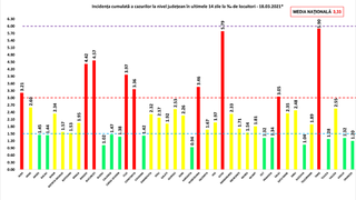 Bilanț Coronavirus Rom&acirc;nia 18 martie 2021: Alte 6.174  cazuri noi de COVID-19