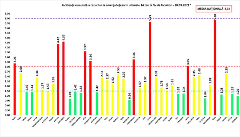 Bilanț Coronavirus România 18 martie 2021: Alte 6.174  cazuri noi de COVID-19