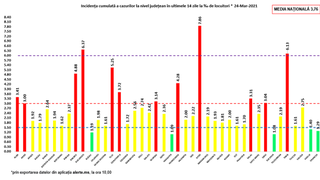 Bilanț Coronavirus Rom&acirc;nia 24 martie 2021: alte 6.136 cazuri noi de COVID-19. Care este situația &icirc;n Capitală?