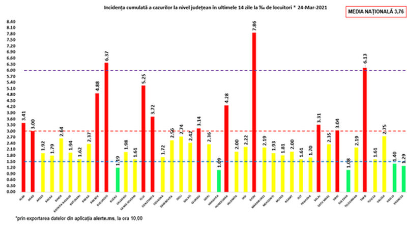 Bilanț Coronavirus România 24 martie 2021: alte 6.136 cazuri noi de COVID-19. Care este situația în Capitală?