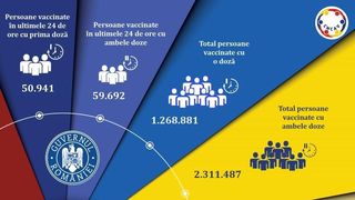 Nou record de vaccinări în 24 de ore, în România! Câte reacţii adverse au fost înregistrate