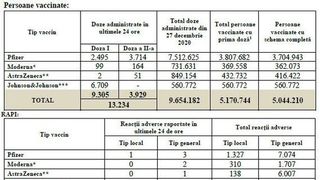 Bilanț CNCAV:  Peste 13.200 de persoane au fost vaccinate împotriva COVID-19 în ultimele 24 de ore, din care peste 9.300 cu prima doză