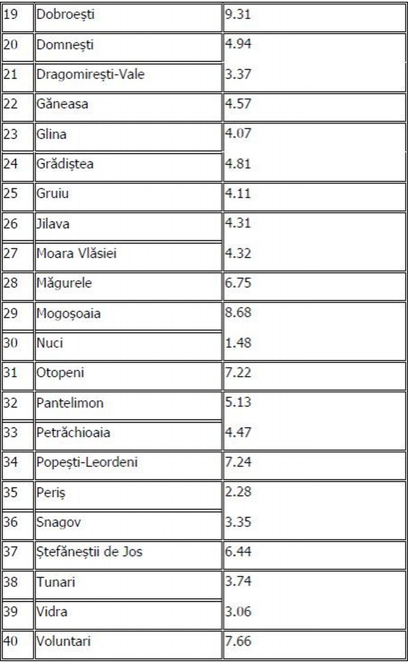 Rata de infectare crește semnificativ în Capitală: Incidența a ajuns la 4,95 la mia de locuitori. O localitate din Ilfov a ajuns la rata de 9,31 la mie