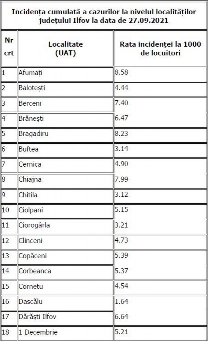 Rata de infectare crește semnificativ în Capitală: Incidența a ajuns la 4,95 la mia de locuitori. O localitate din Ilfov a ajuns la rata de 9,31 la mie