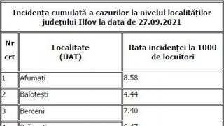 Rata de infectare crește semnificativ în Capitală: Incidența a ajuns la 4,95 la mia de locuitori. O localitate din Ilfov a ajuns la rata de 9,31 la mie