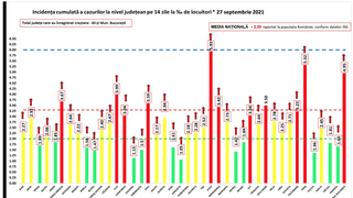 Rata de infectare Bucureşti, azi, 28 septembrie 2021