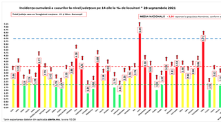 Rata infectare COVID-19 azi, 28 septembrie 2021, pe judeţe