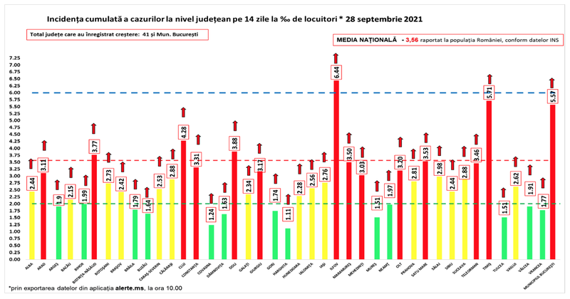 Rata infectare COVID-19 azi, 28 septembrie 2021, pe judeţe