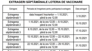 Extrageri şi rezultate Loteria Vaccinaţilor
