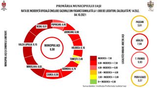 Rata de infectare a trecut de șase la mie în Municipiul Iași. Ce măsuri vor intra în vigoare