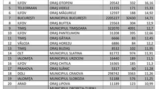  Lista localitatilor cu cea mai mare incidenta a cazurilor de COVID-19