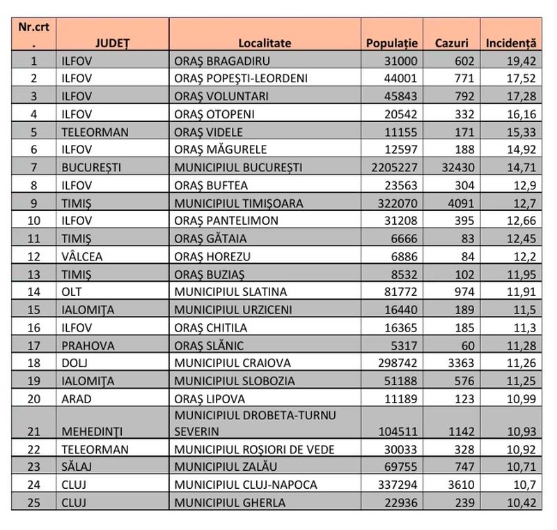  Lista localitatilor cu cea mai mare incidenta a cazurilor de COVID-19