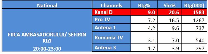 Kanal D, lider de piață vineri, cu serialul “Fiica Ambasadorului”