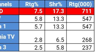 Kanal D a spulberat audienta aseara cu serialul &ldquo;Fiica ambasadorului&rdquo; . Stația s-a clasat pe primul loc &icirc;n topul televiziunilor
