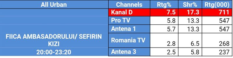 Kanal D a spulberat audienta aseara cu serialul “Fiica ambasadorului” . Stația s-a clasat pe primul loc în topul televiziunilor