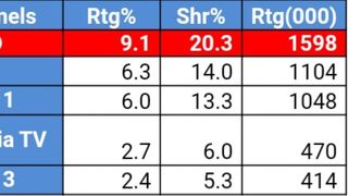 Kanal D a spulberat audienta aseara cu serialul &ldquo;Fiica ambasadorului&rdquo; . Stația s-a clasat pe primul loc &icirc;n topul televiziunilor