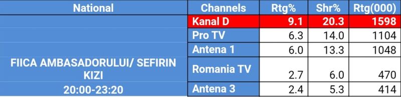 Kanal D a spulberat audienta aseara cu serialul “Fiica ambasadorului” . Stația s-a clasat pe primul loc în topul televiziunilor