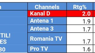 &ldquo;Bravo, ai stil! Celebrities&rdquo; a clasat aseară Kanal D pe primul loc &icirc;n topul televiziunilor din Rom&acirc;nia 