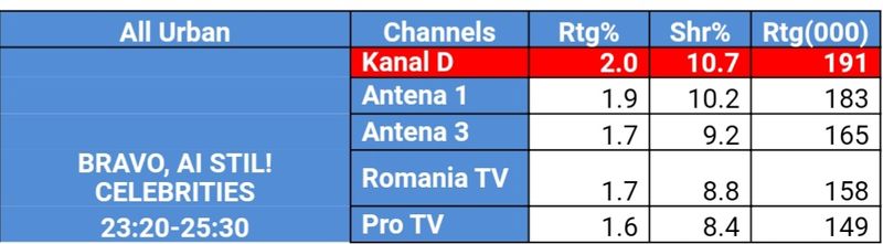 “Bravo, ai stil! Celebrities” a clasat aseară Kanal D pe primul loc în topul televiziunilor din România 