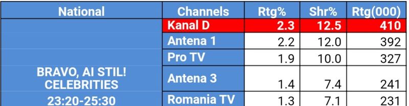 “Bravo, ai stil! Celebrities” a clasat aseară Kanal D pe primul loc în topul televiziunilor din România 