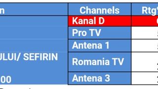 Serialul “Fiica ambasadorului” cucerește România!  #Kanal D, lider de piață cu episodul difuzat aseară, la nivelul întregii țări și la orașe