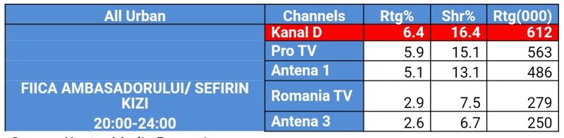 Serialul “Fiica ambasadorului” cucerește România!  #Kanal D, lider de piață cu episodul difuzat aseară, la nivelul întregii țări și la orașe