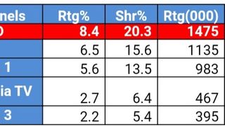 Serialul “Fiica ambasadorului” cucerește România!  #Kanal D, lider de piață cu episodul difuzat aseară, la nivelul întregii țări și la orașe