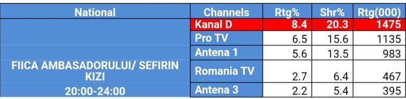 Serialul “Fiica ambasadorului” cucerește România!  #Kanal D, lider de piață cu episodul difuzat aseară, la nivelul întregii țări și la orașe