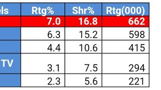 Aproape 2 milioane de rom&acirc;ni, cu ochii pe serialul &ldquo;Fiica ambasadorului&rdquo;  #Kanal D lider de piață, pe două segmente de public, cu episodul difuzat aseară