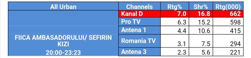 Aproape 2 milioane de români, cu ochii pe serialul “Fiica ambasadorului”  #Kanal D lider de piață, pe două segmente de public, cu episodul difuzat aseară