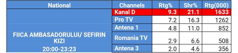 Aproape 2 milioane de români, cu ochii pe serialul “Fiica ambasadorului”  #Kanal D lider de piață, pe două segmente de public, cu episodul difuzat aseară